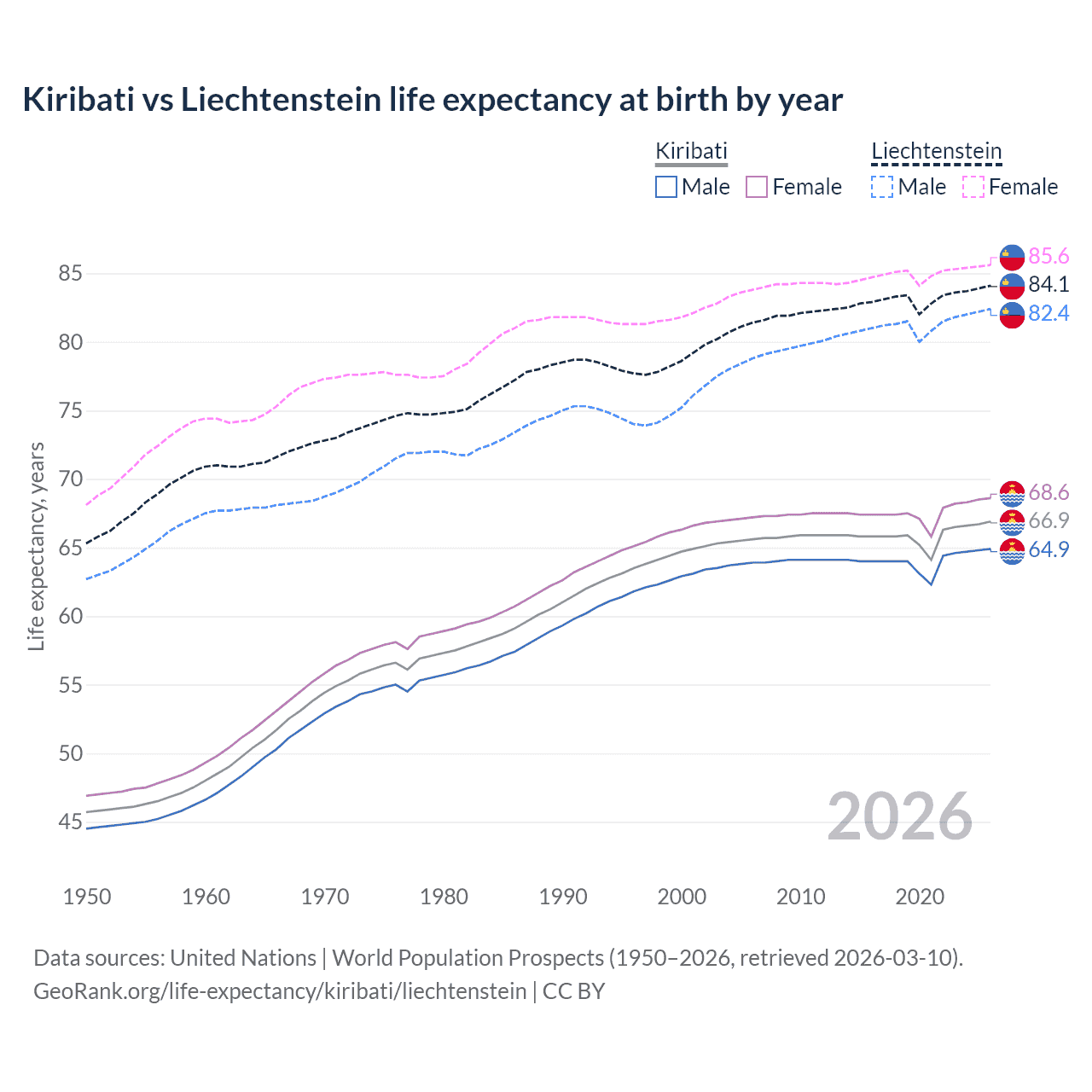 Life expectancy
