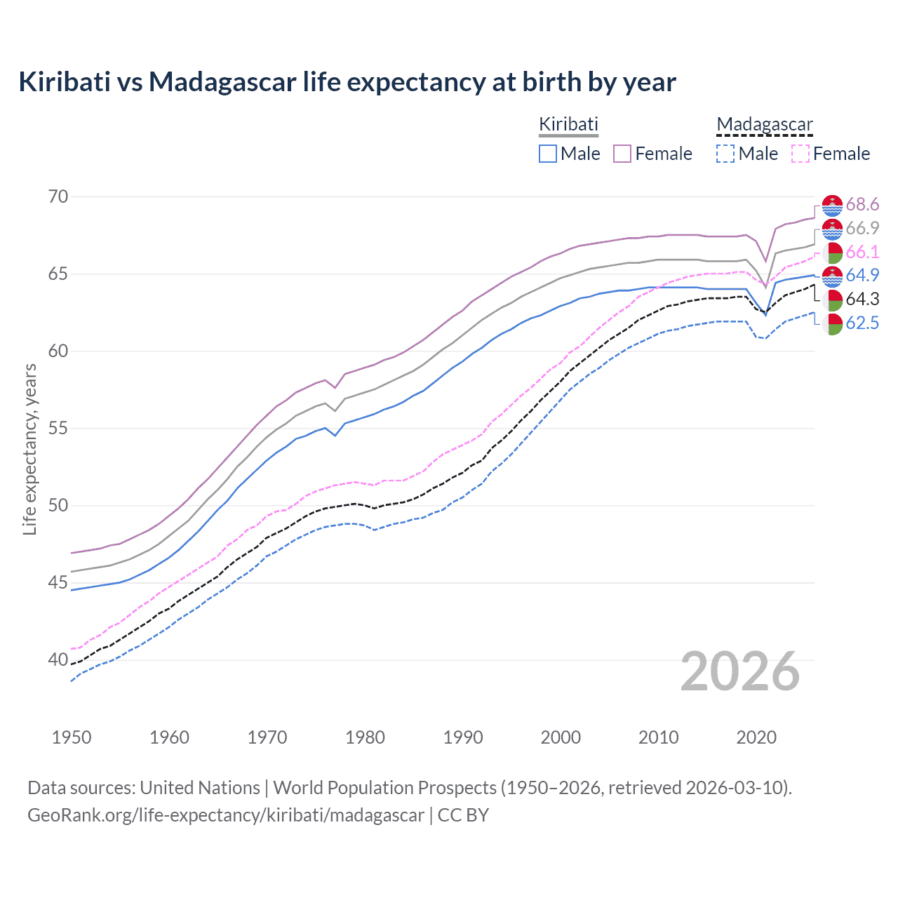 Life expectancy