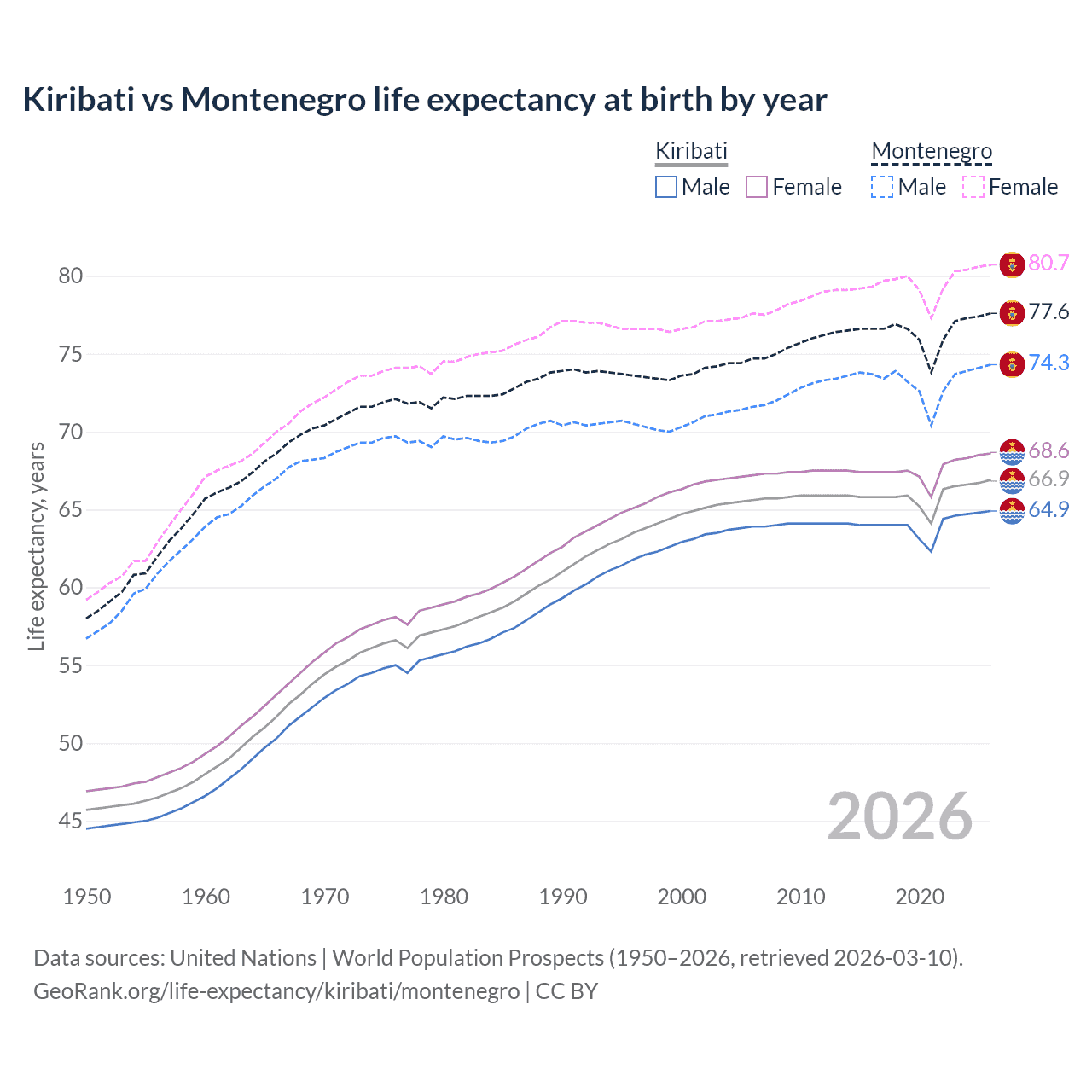 Life expectancy