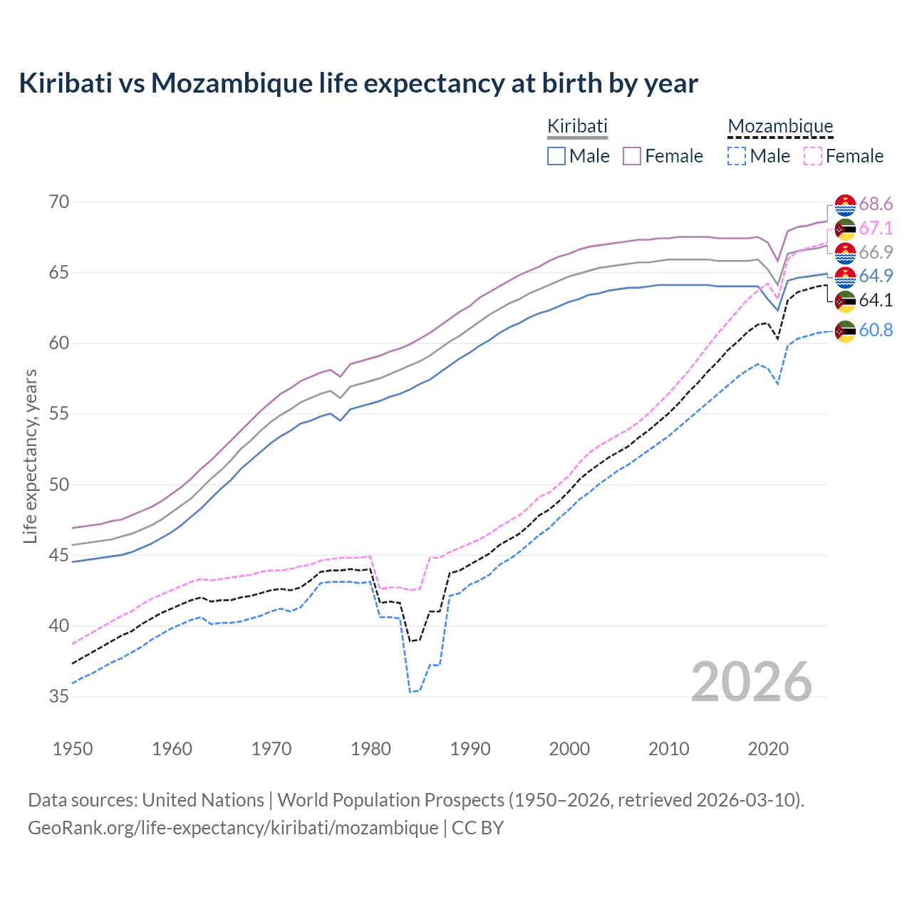 Life expectancy