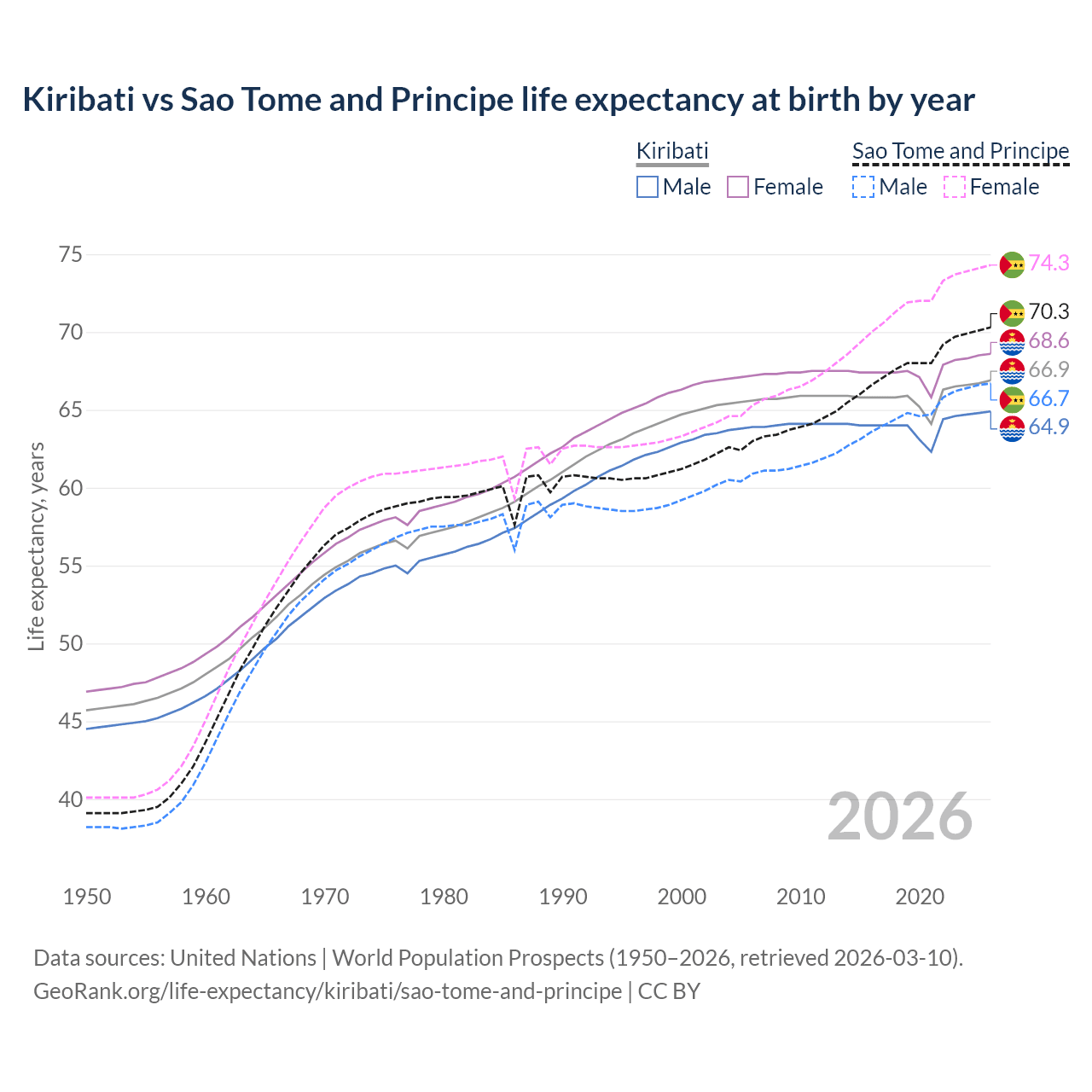 Life expectancy