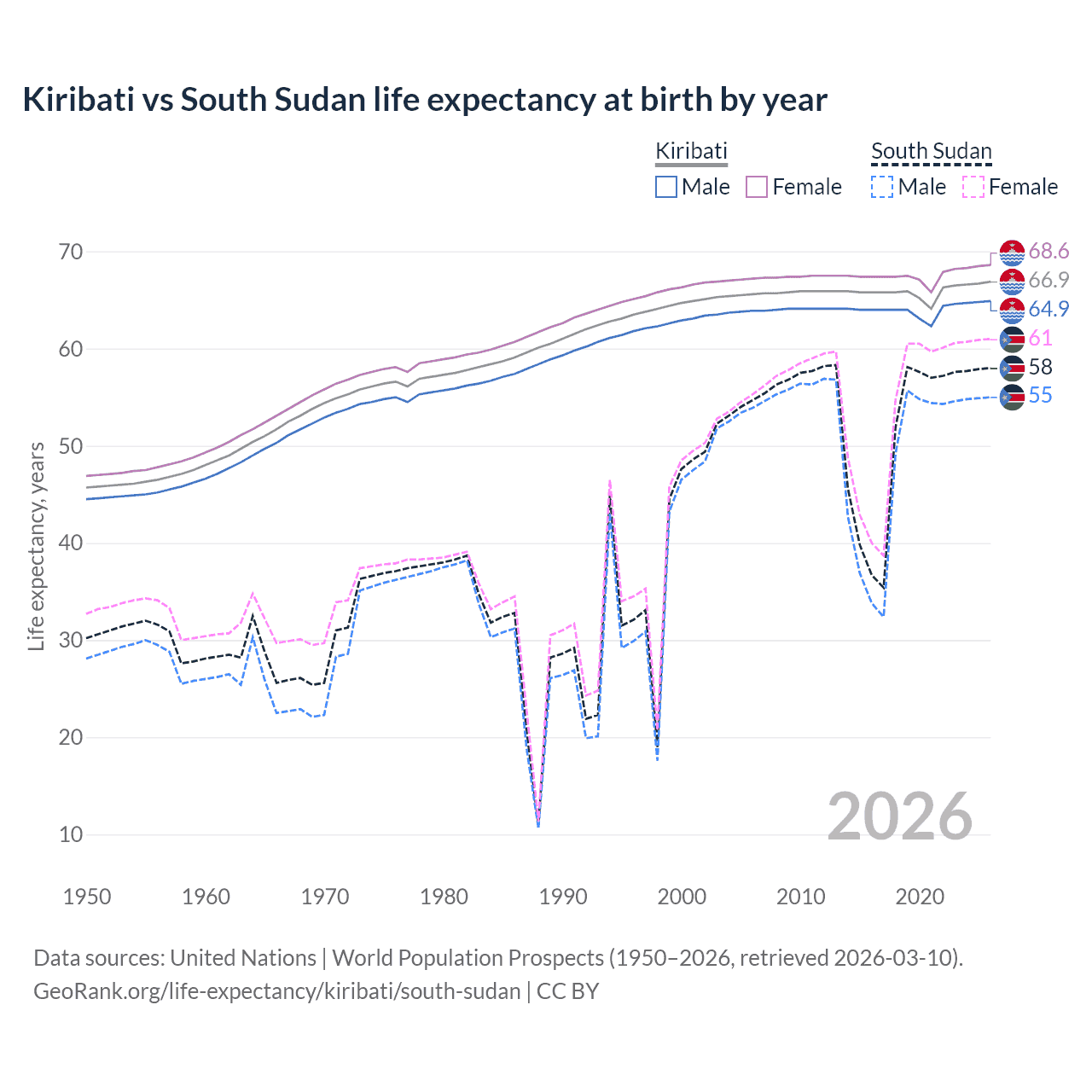 Life expectancy