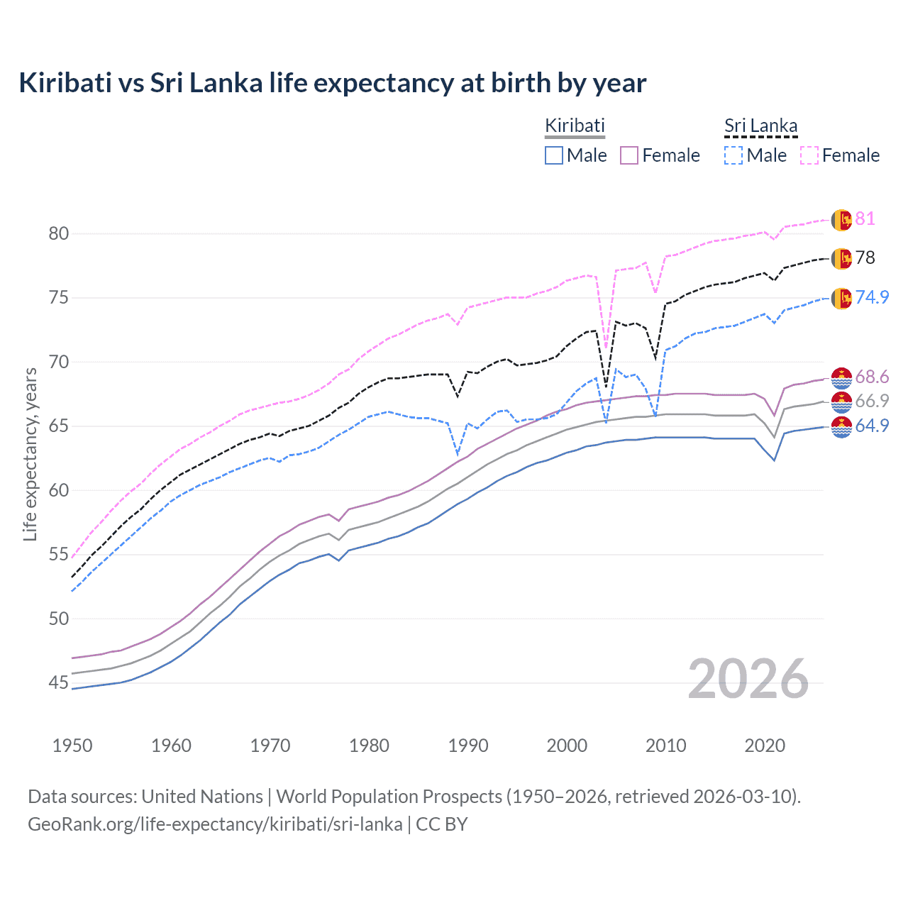 Life expectancy
