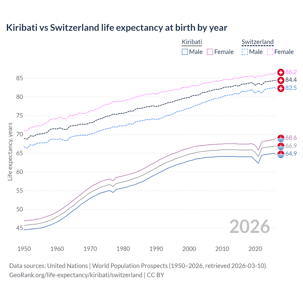 Life expectancy
