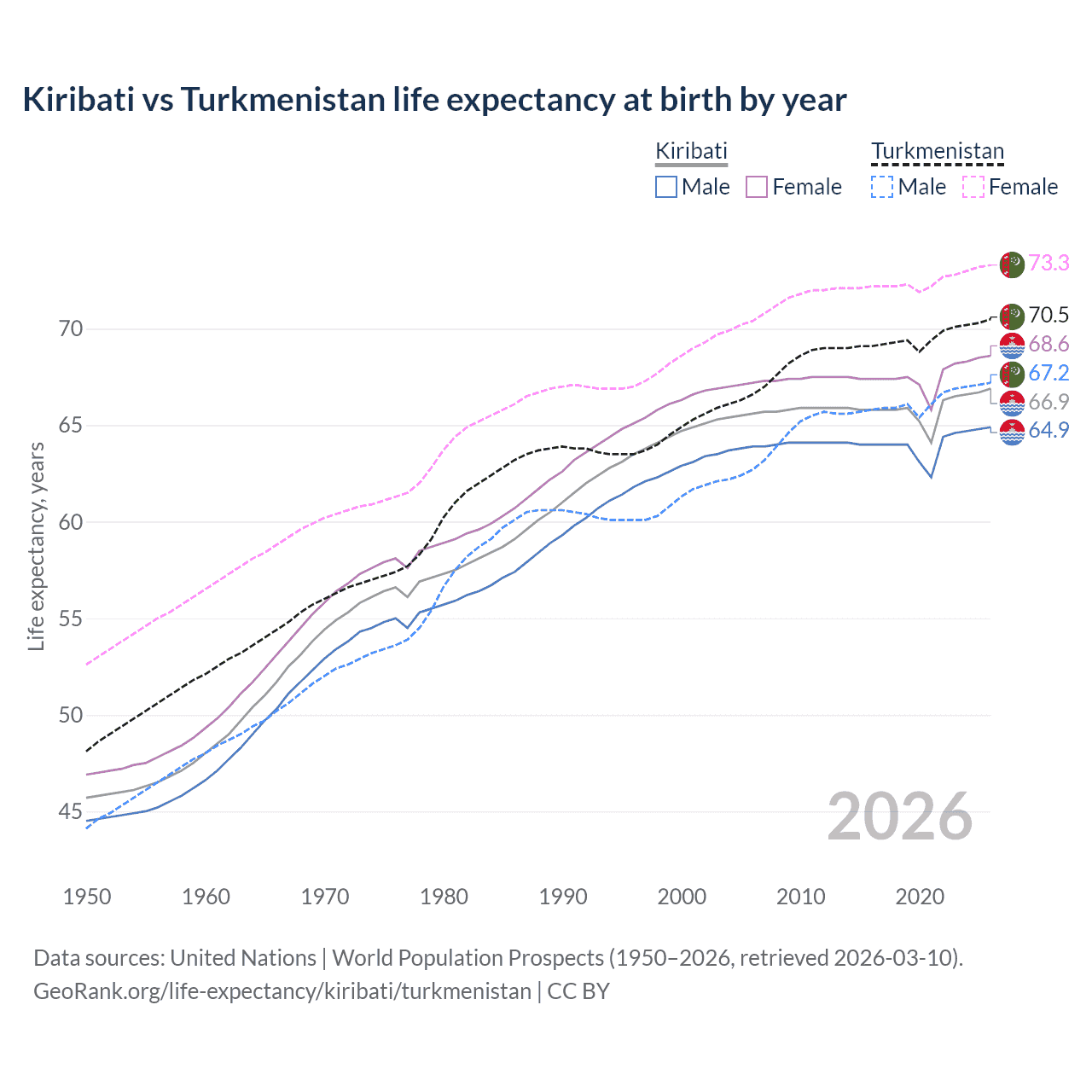 Life expectancy