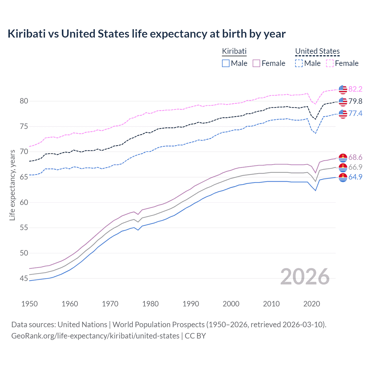 Life expectancy
