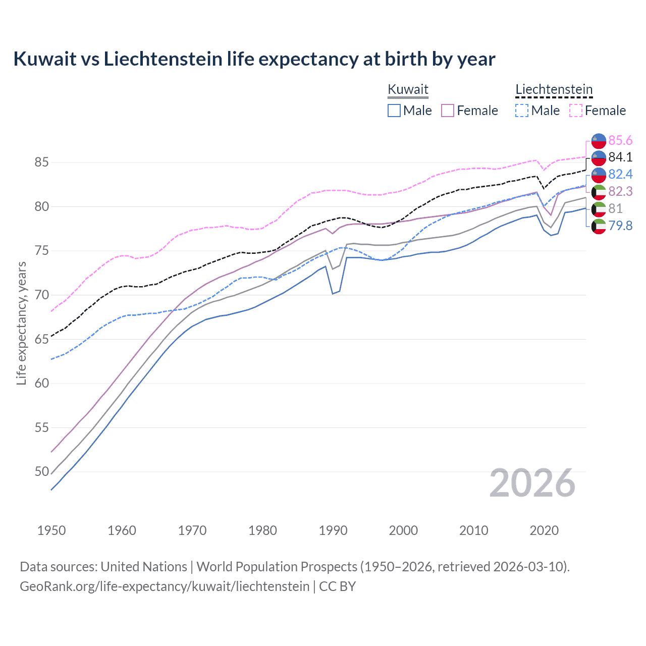Life expectancy