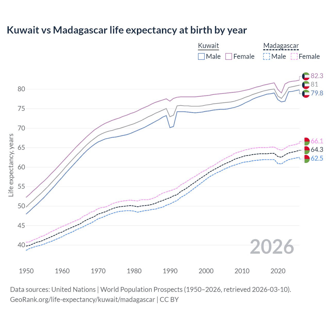Life expectancy