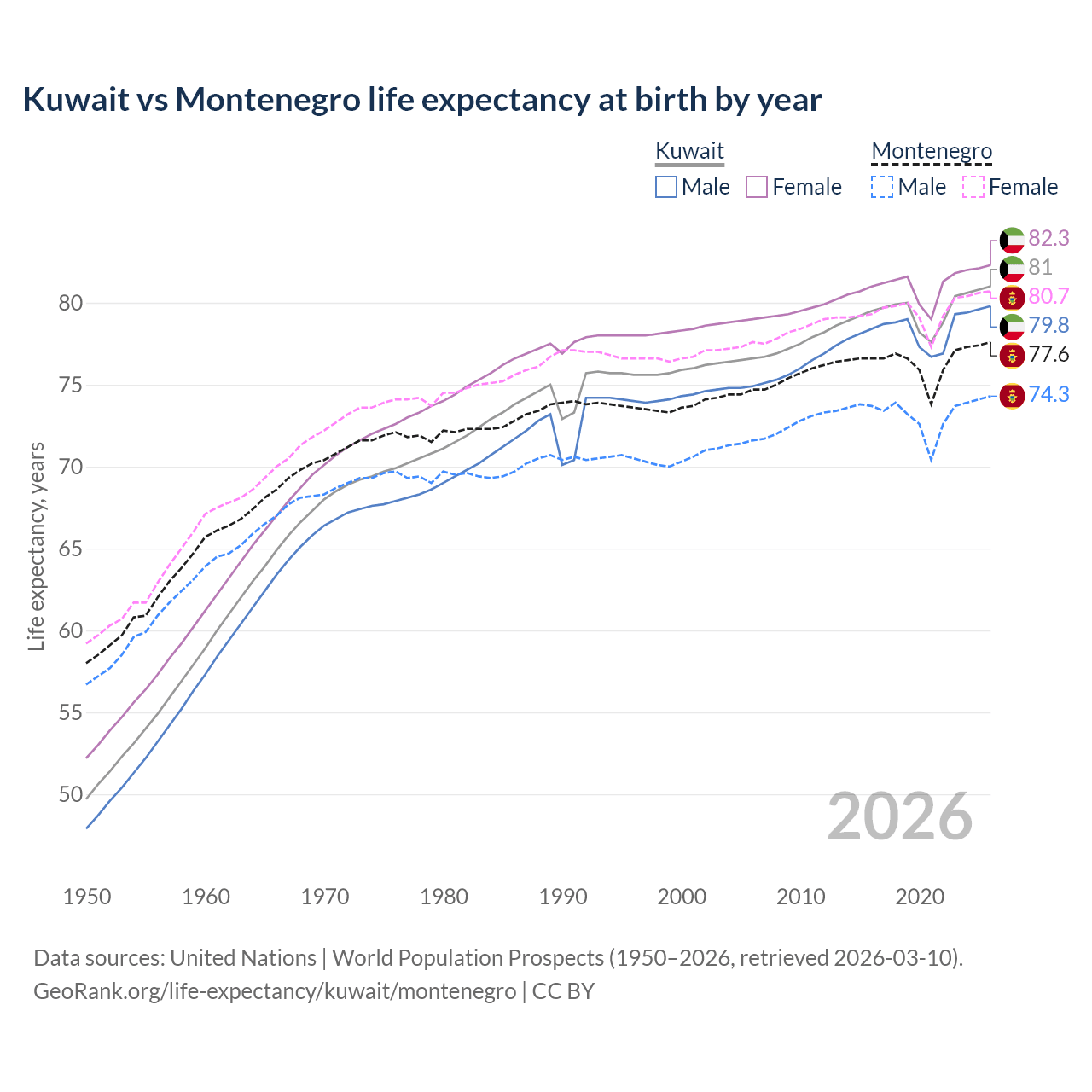 Life expectancy