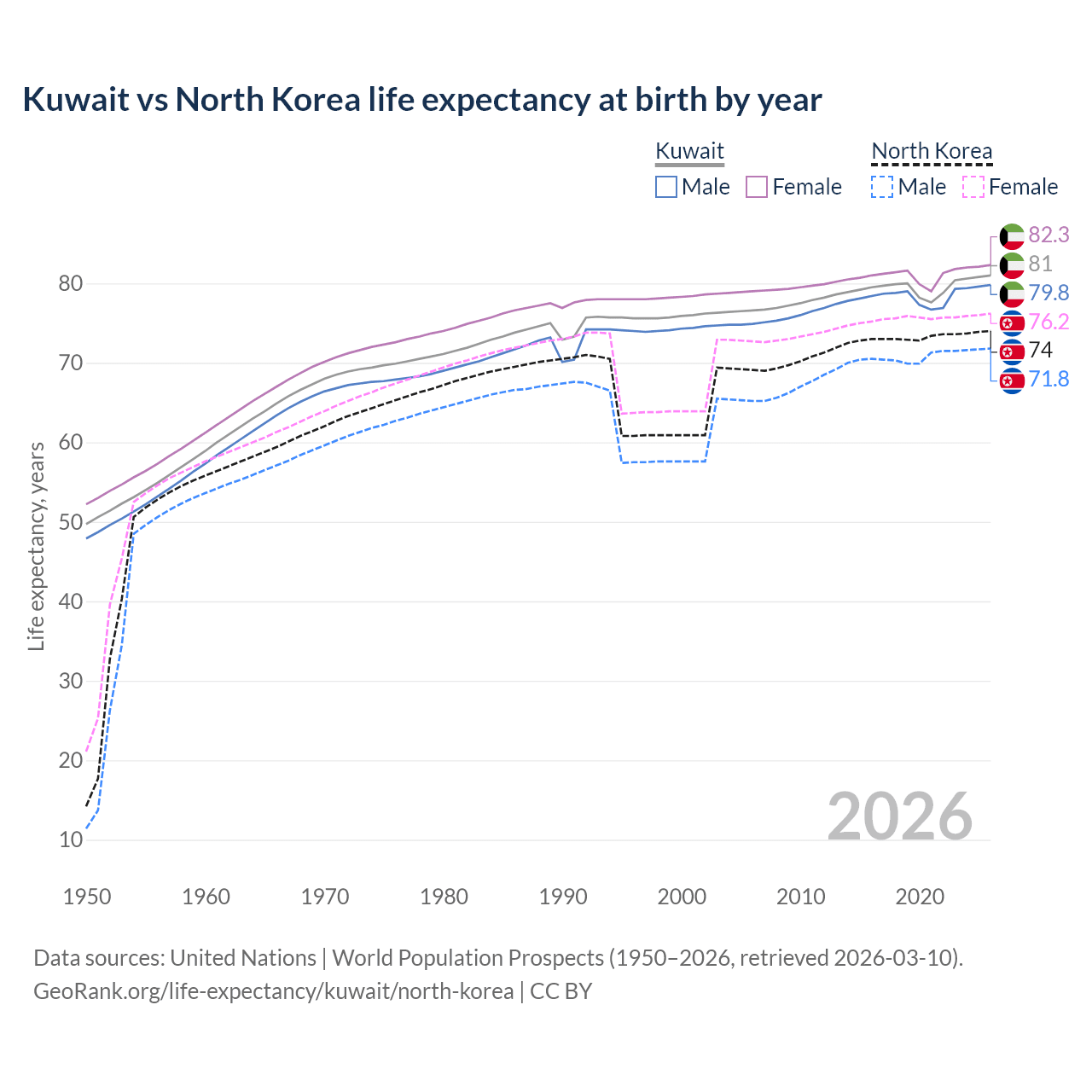 Life expectancy