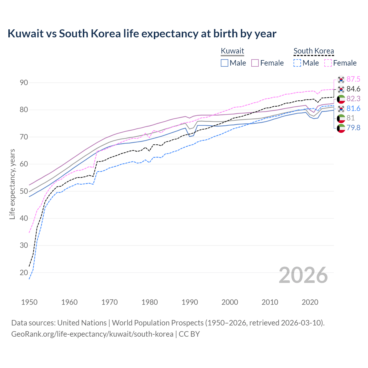 Life expectancy