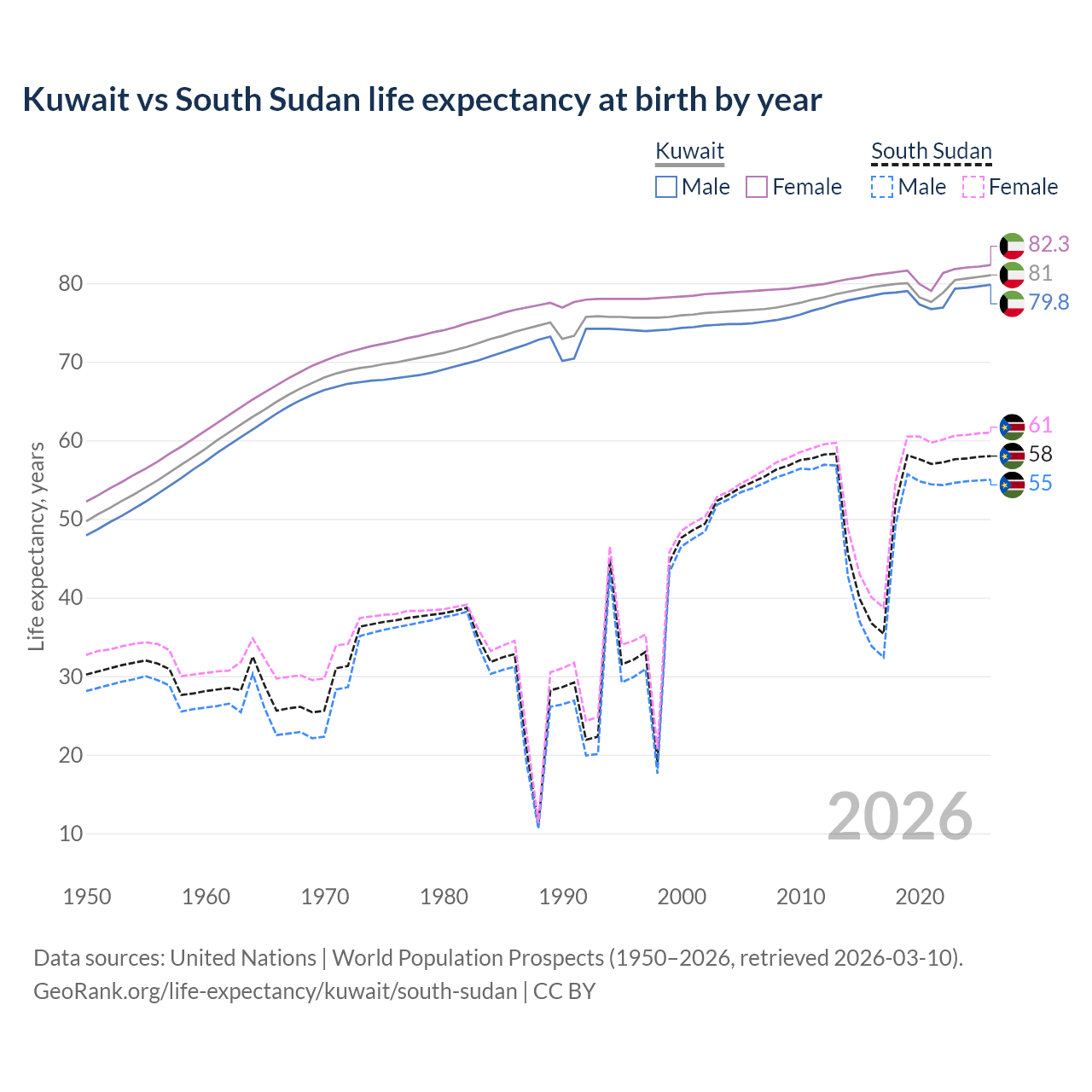 Life expectancy