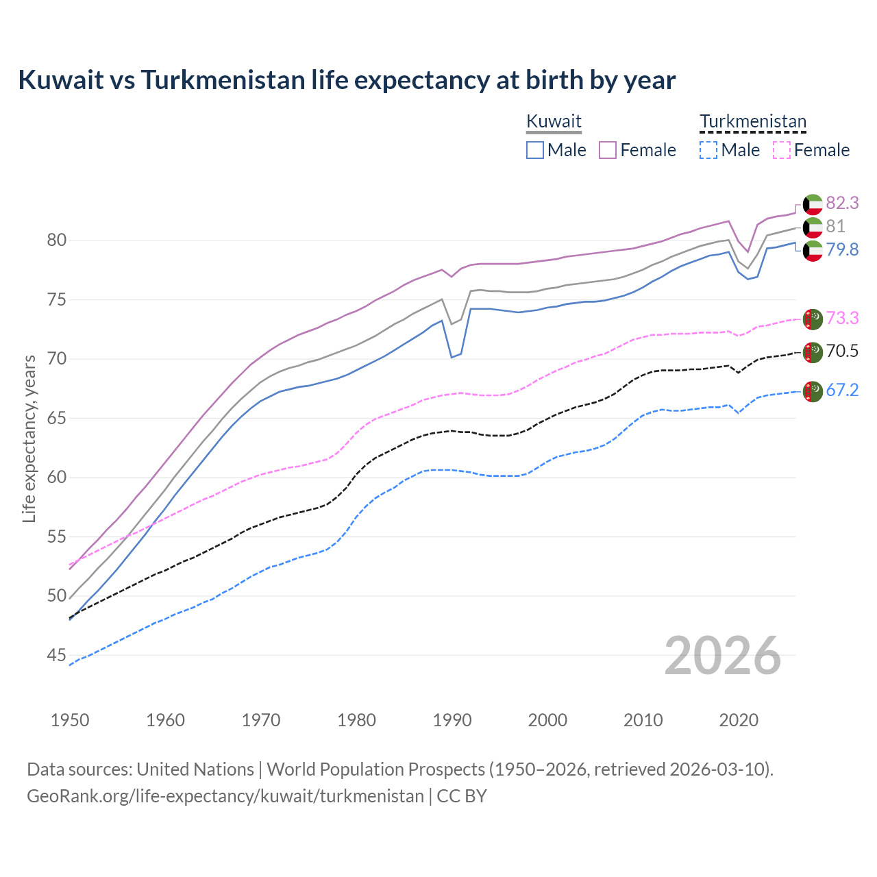 Life expectancy