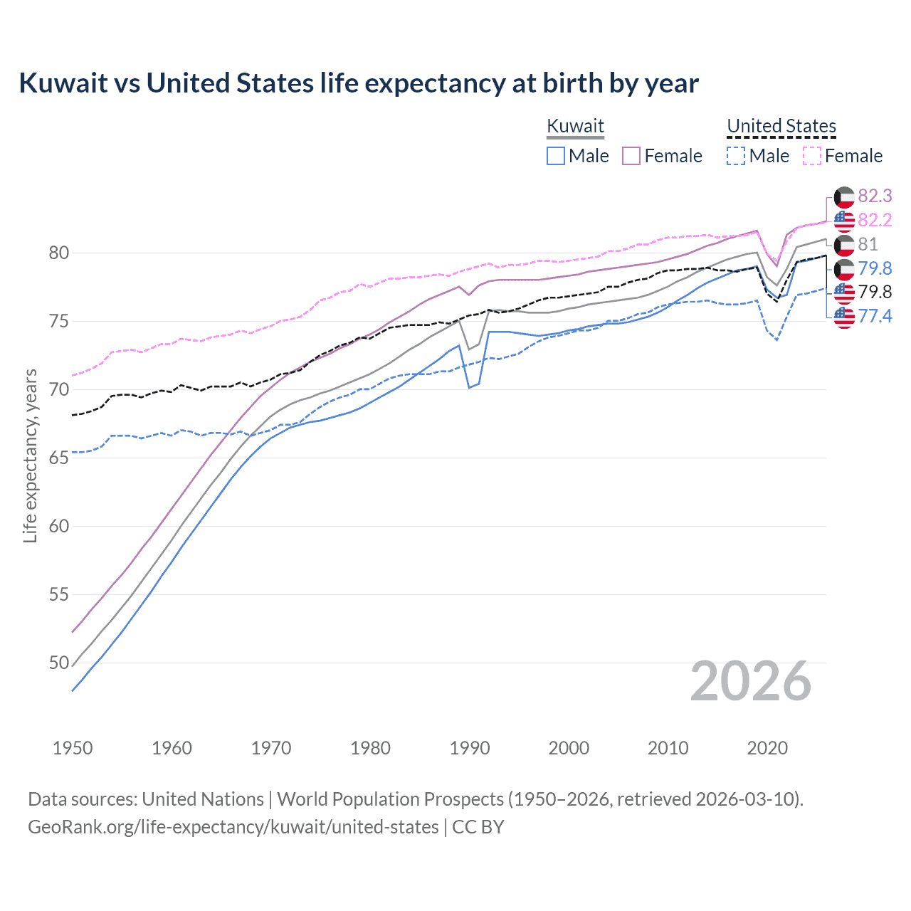 Life expectancy