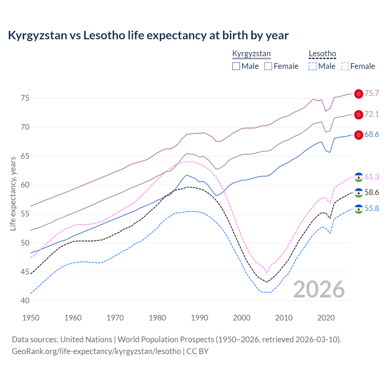 Life expectancy