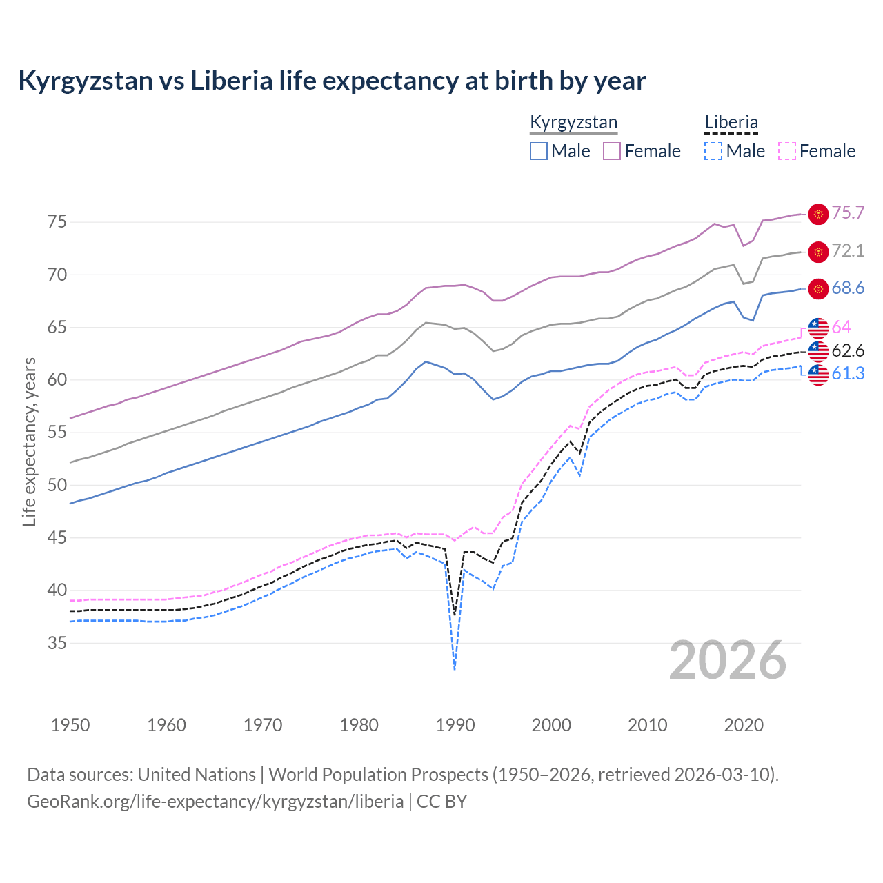 Life expectancy