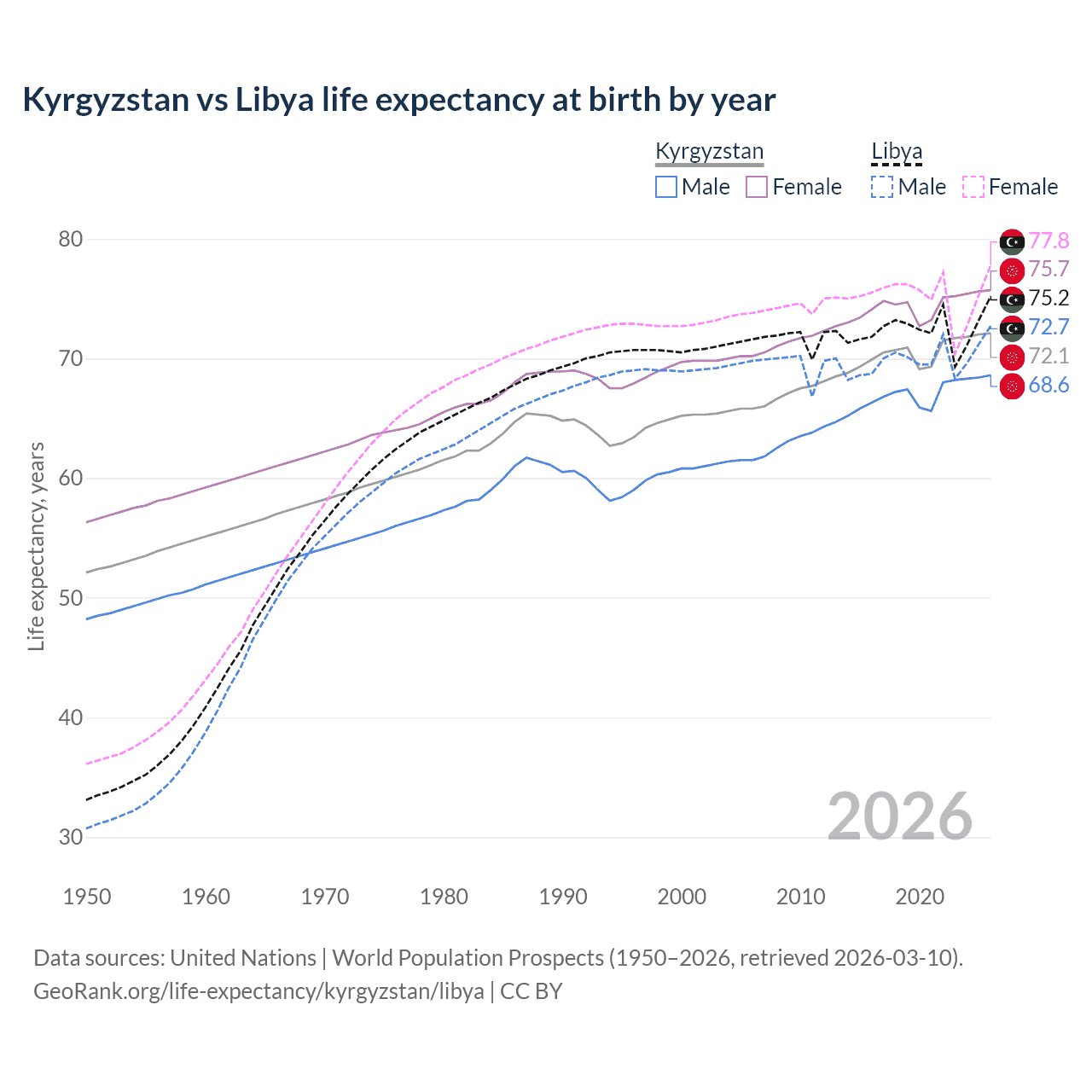 Life expectancy