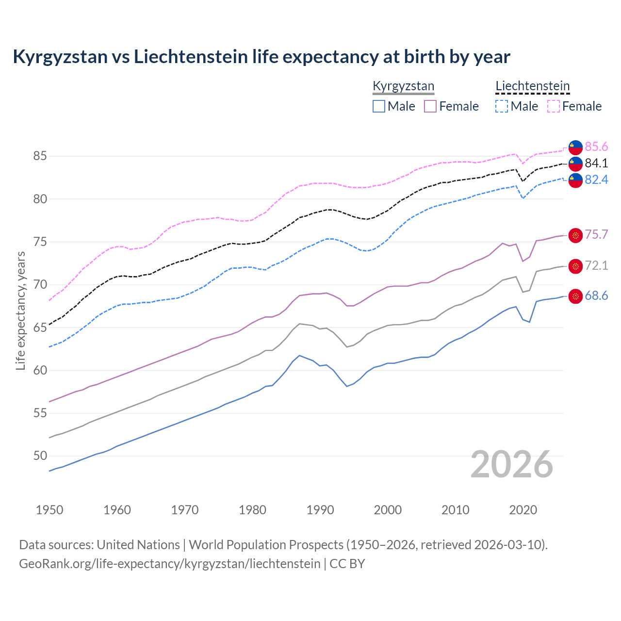 Life expectancy