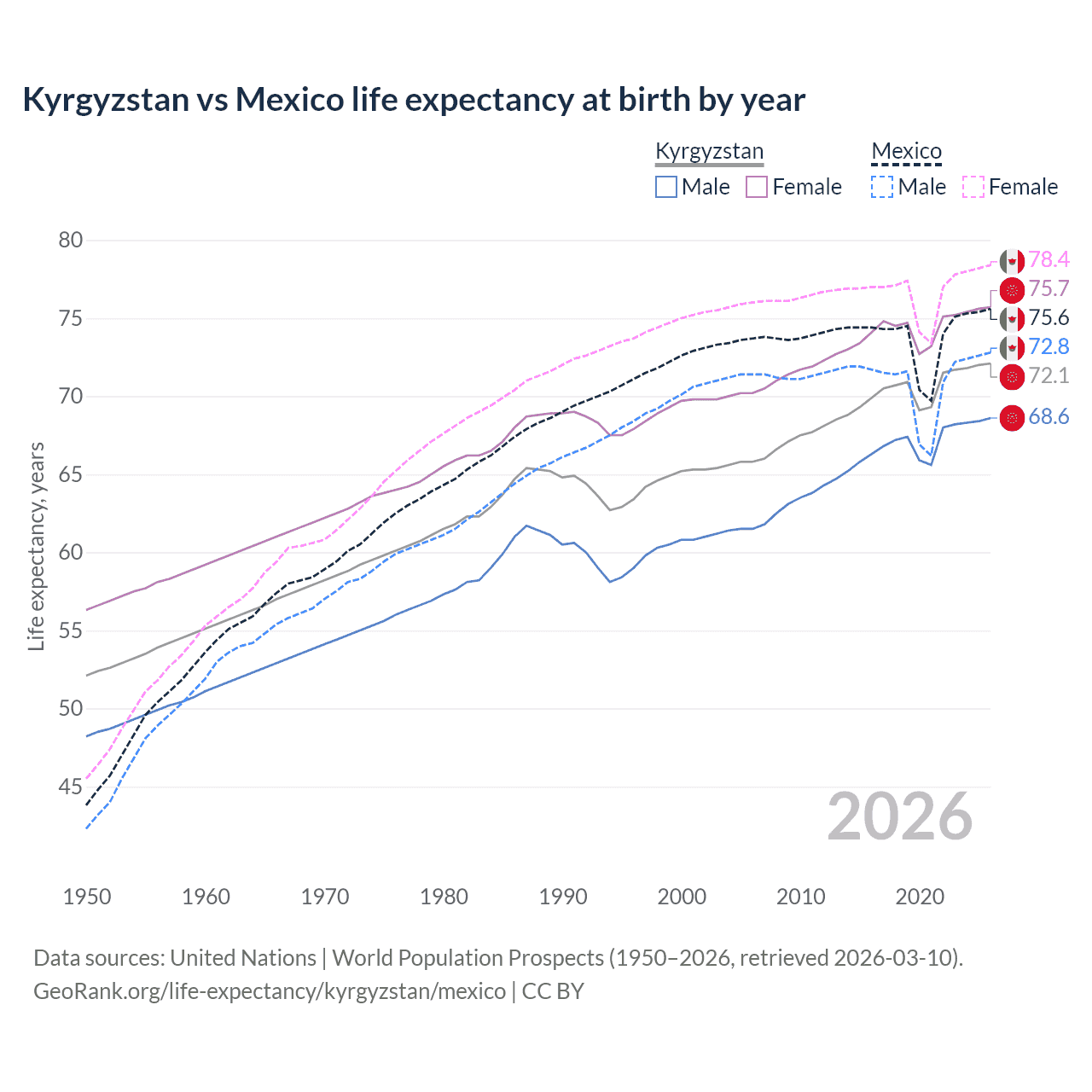 Life expectancy