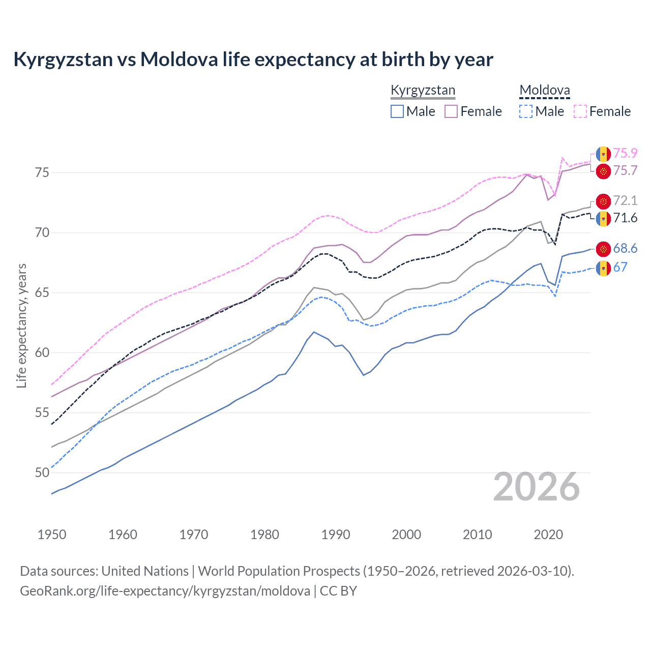 Life expectancy