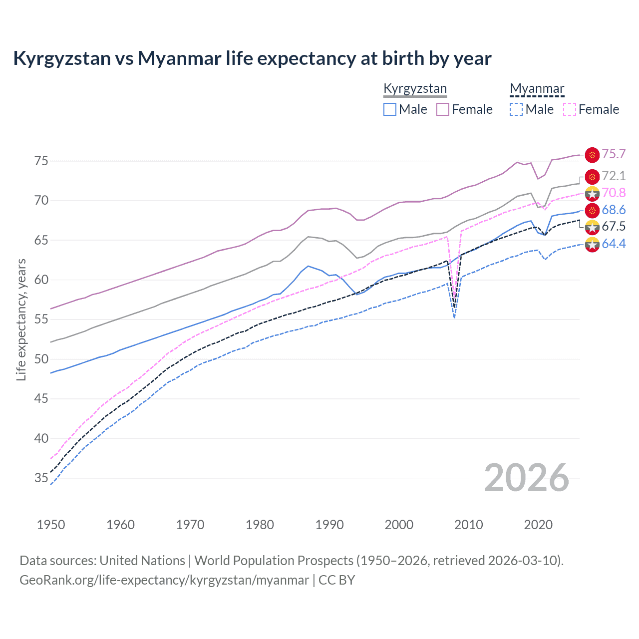 Life expectancy