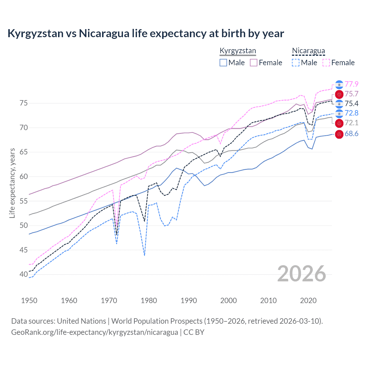 Life expectancy