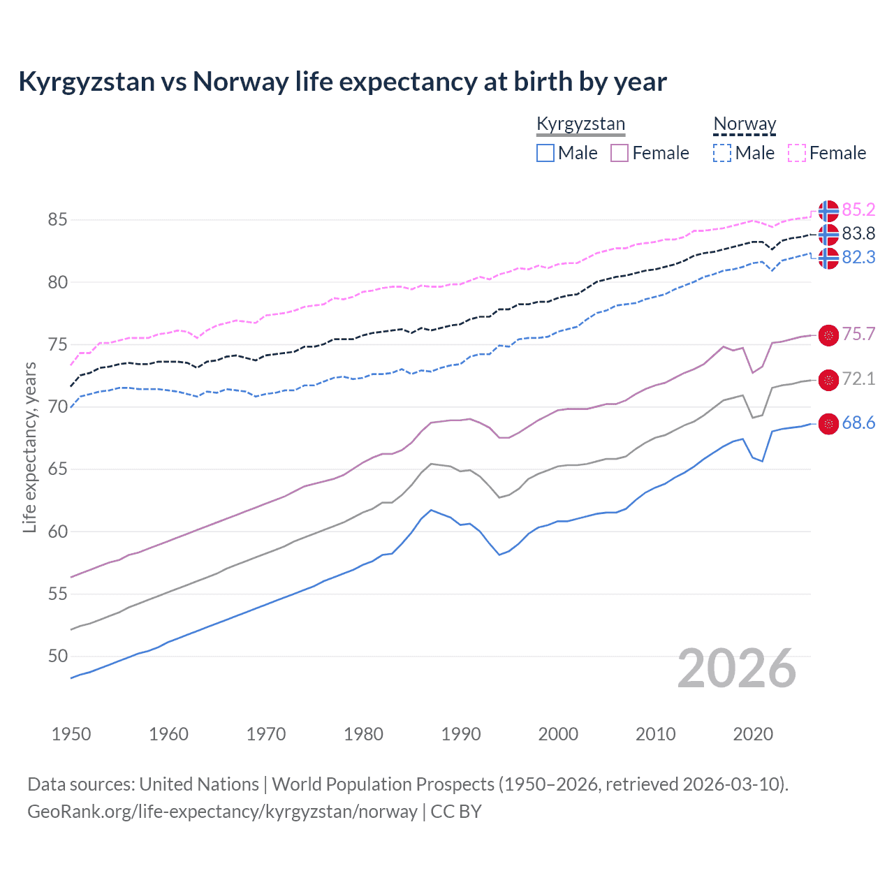 Life expectancy