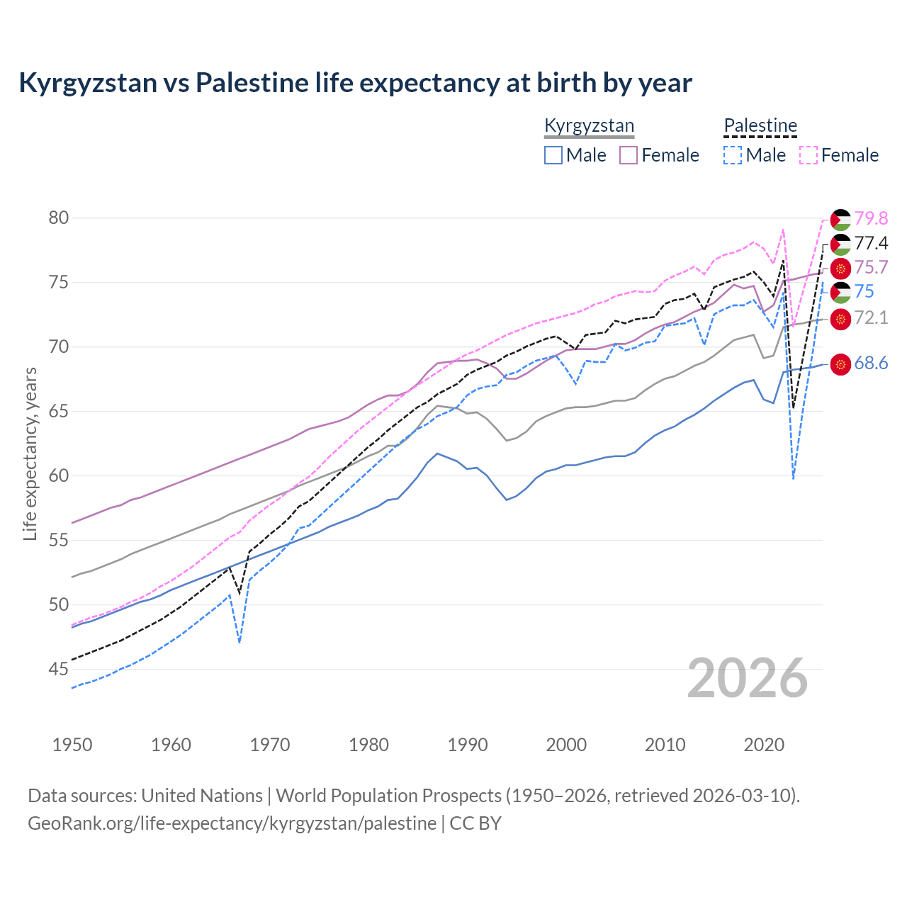 Life expectancy