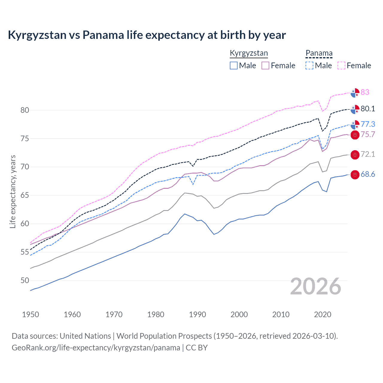 Life expectancy