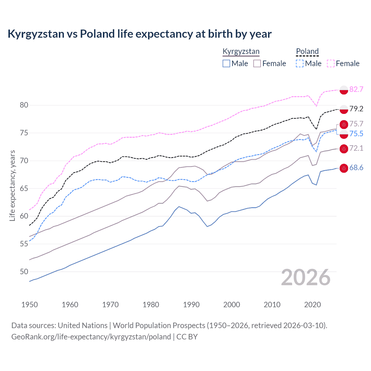 Life expectancy