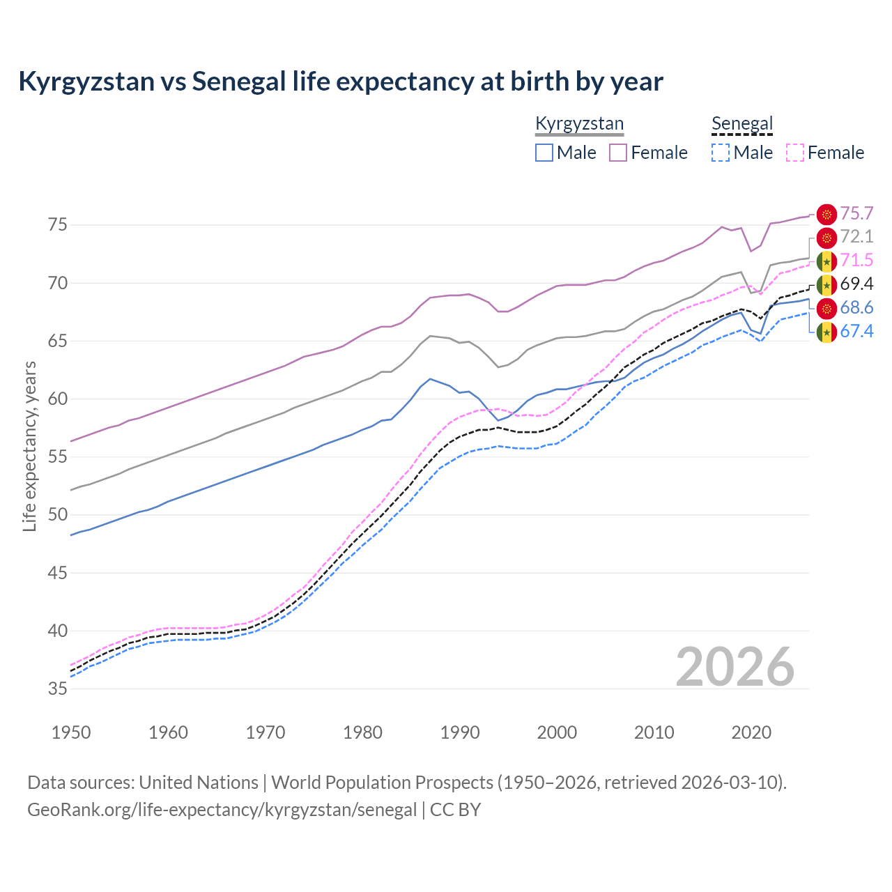 Life expectancy
