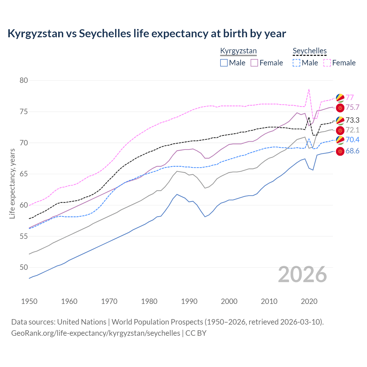 Life expectancy