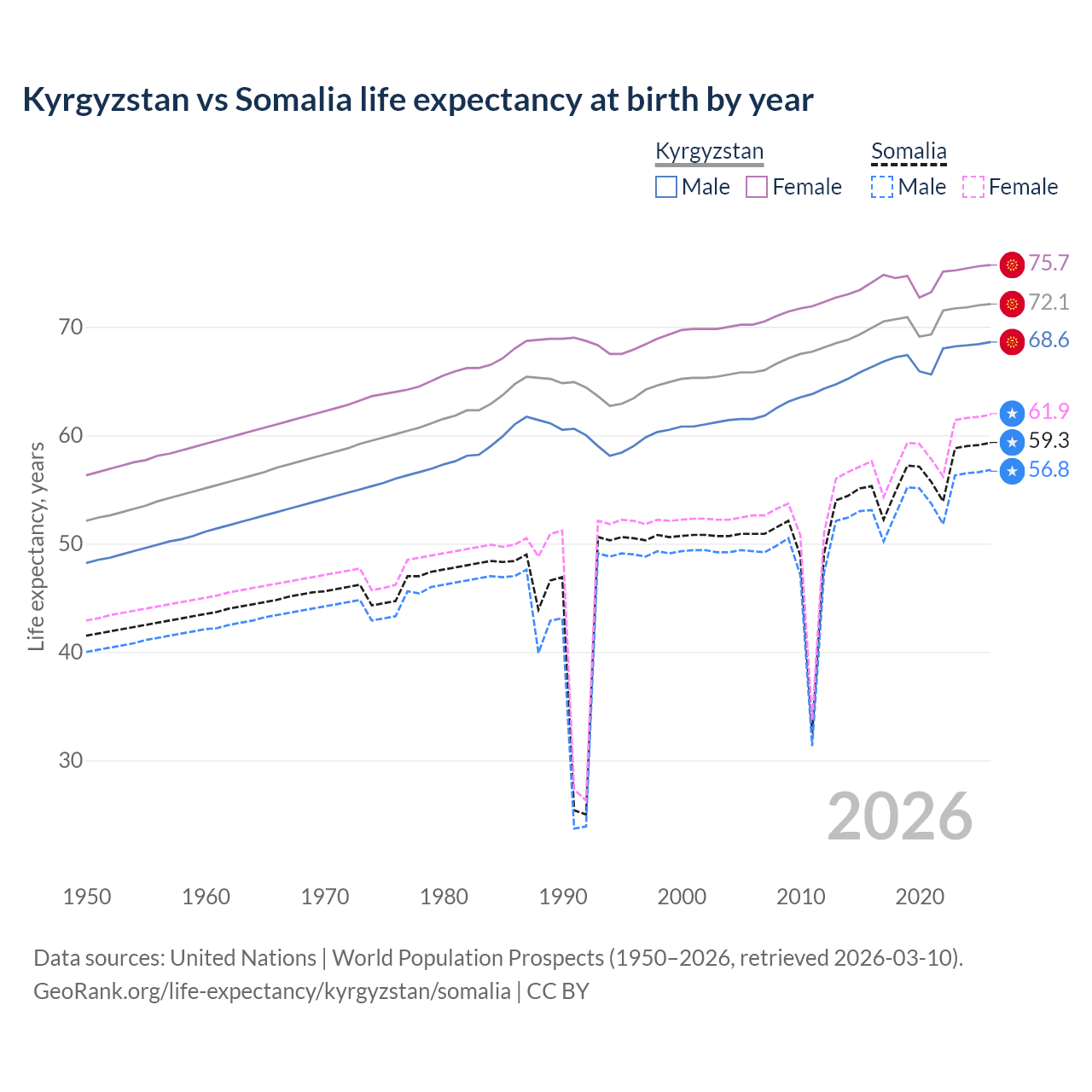 Life expectancy