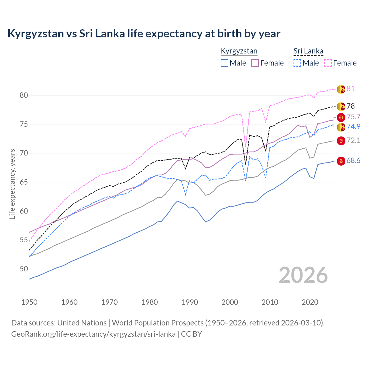 Life expectancy