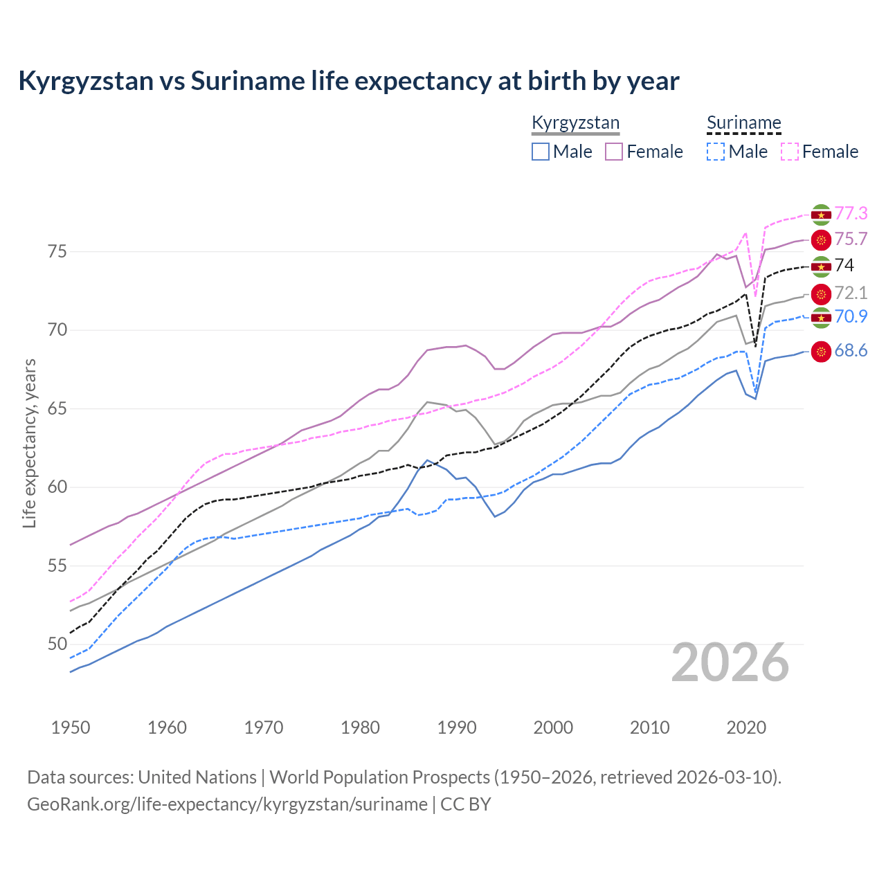 Life expectancy