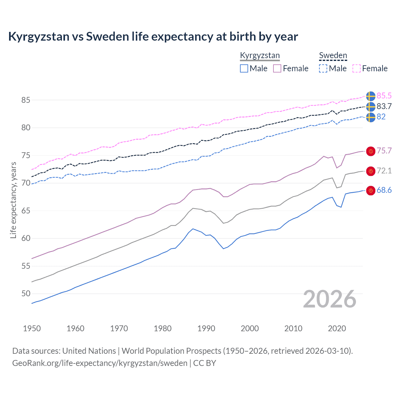 Life expectancy