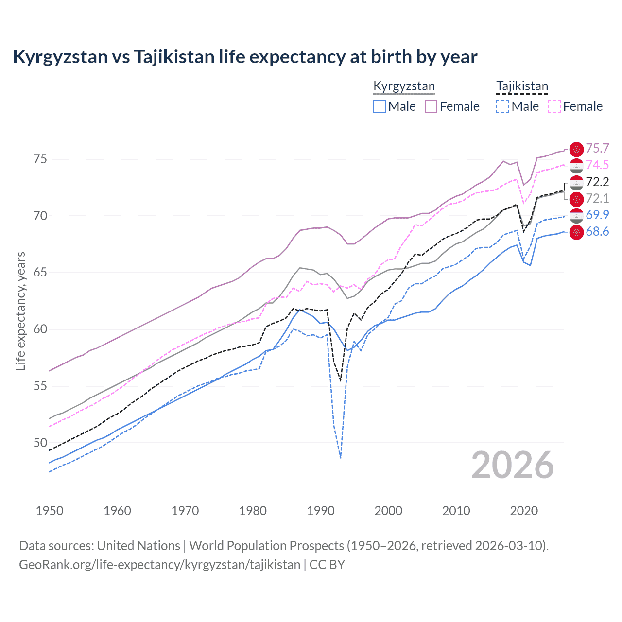 Life expectancy