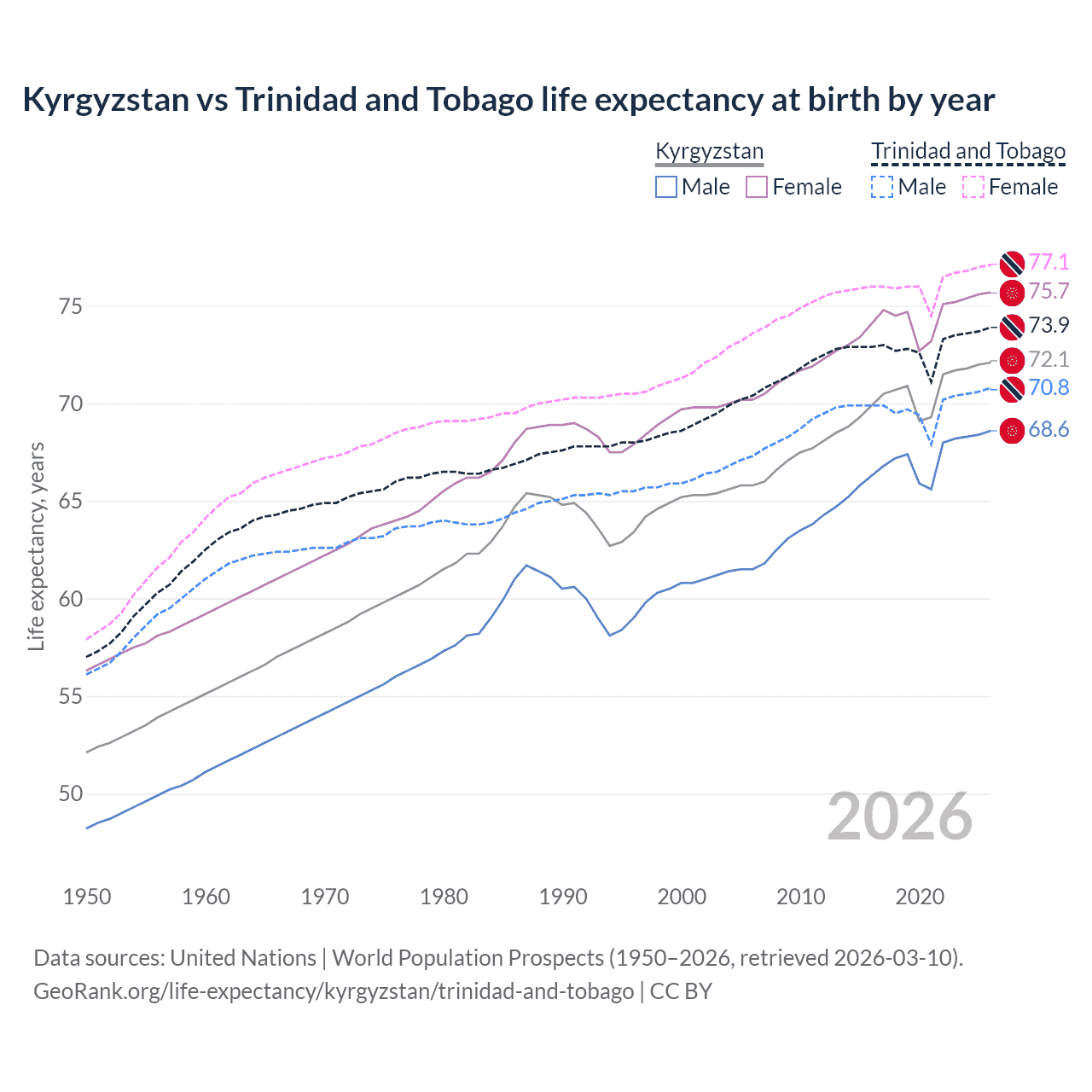Life expectancy