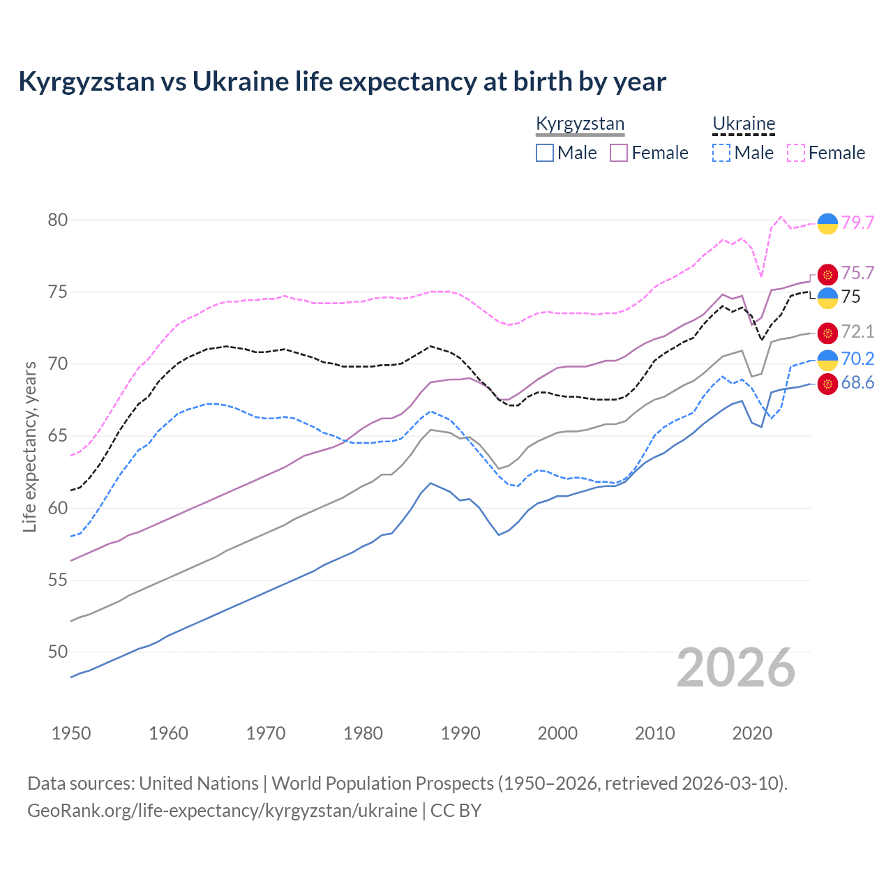 Life expectancy