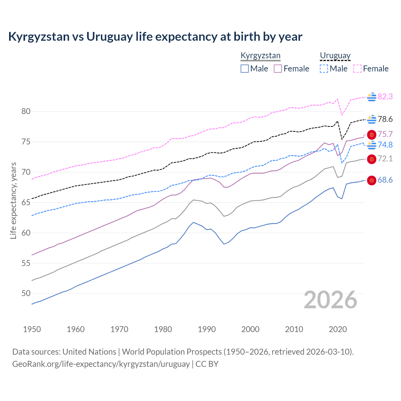 Life expectancy