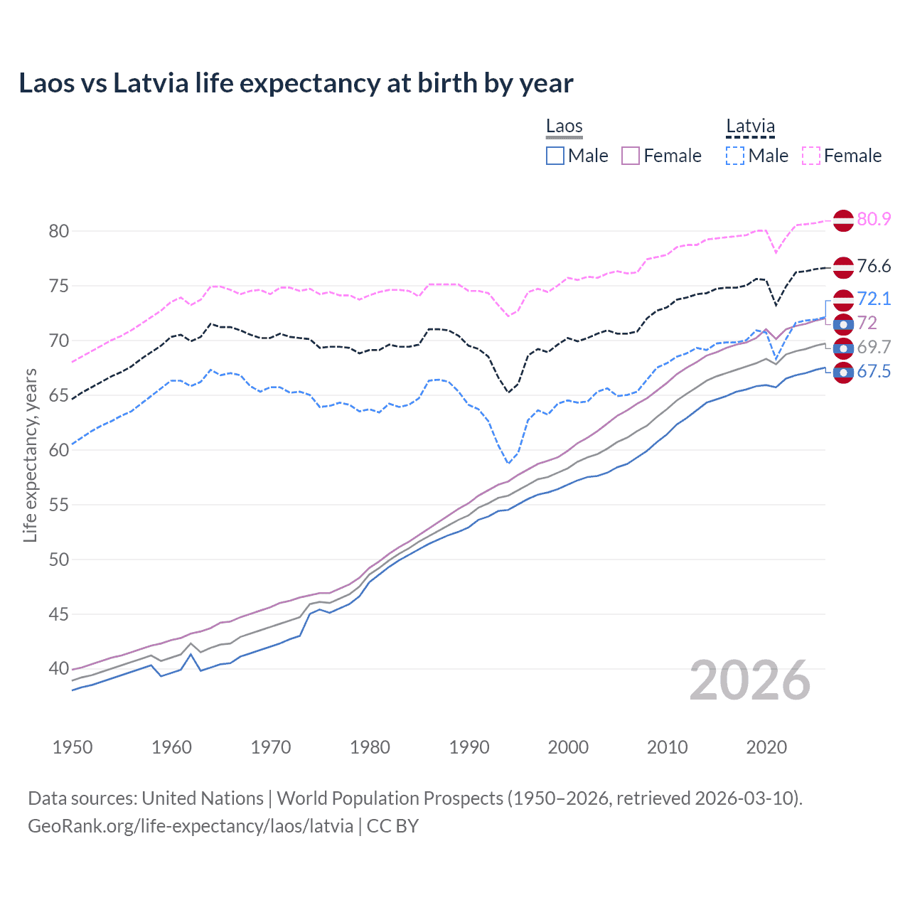 Life expectancy