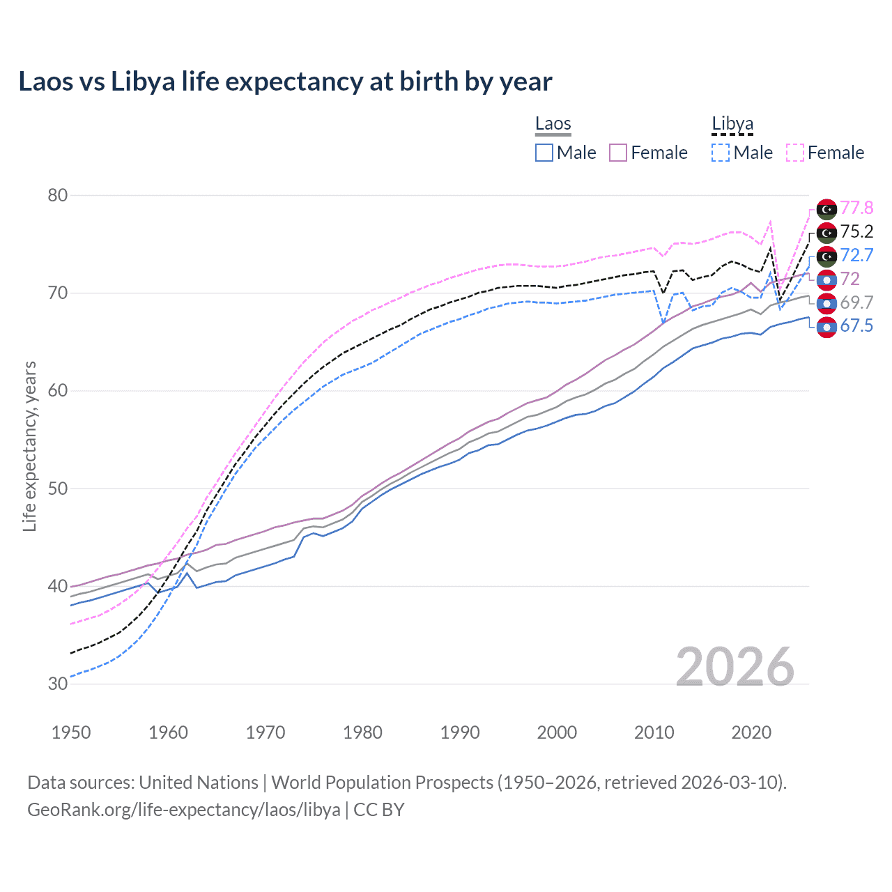 Life expectancy