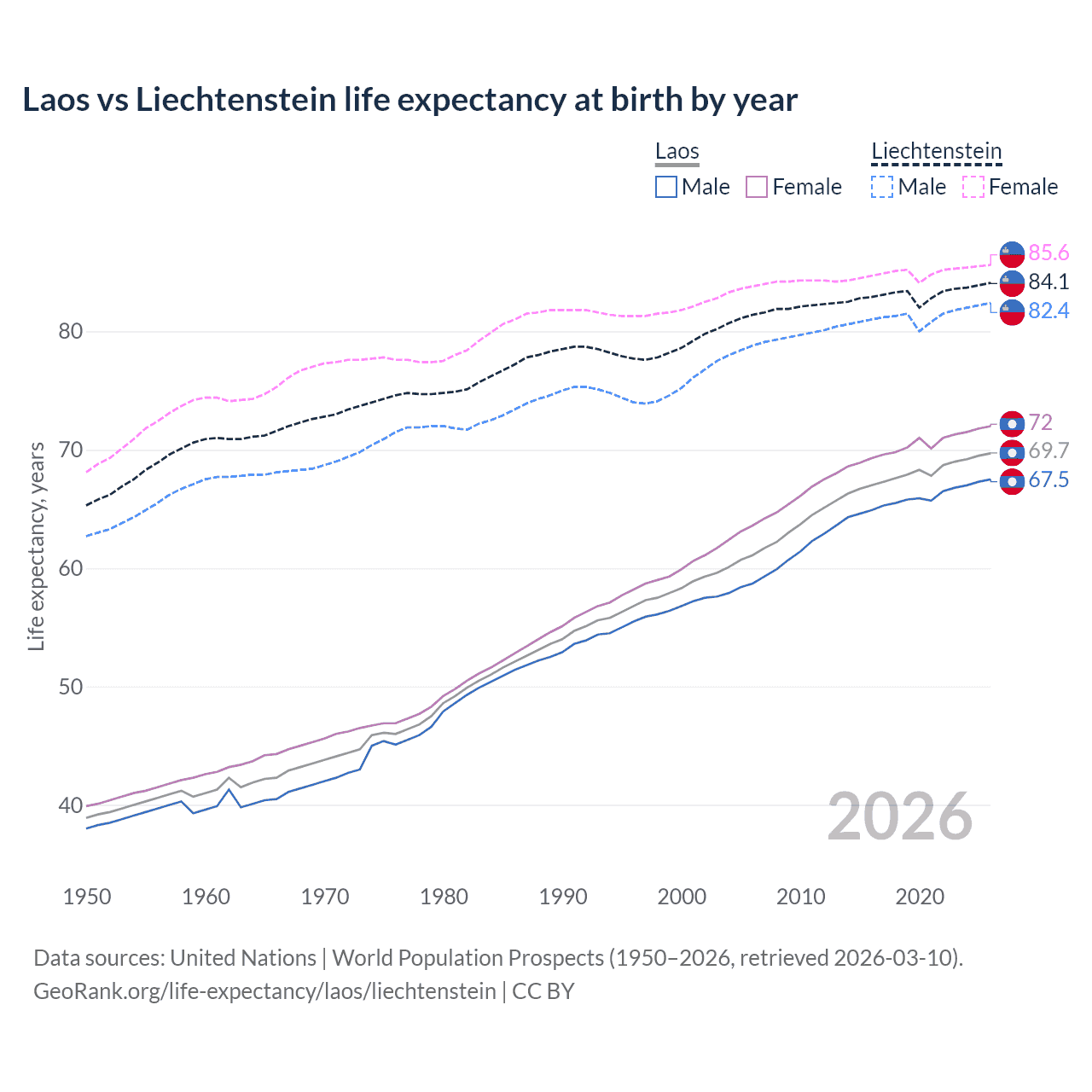 Life expectancy