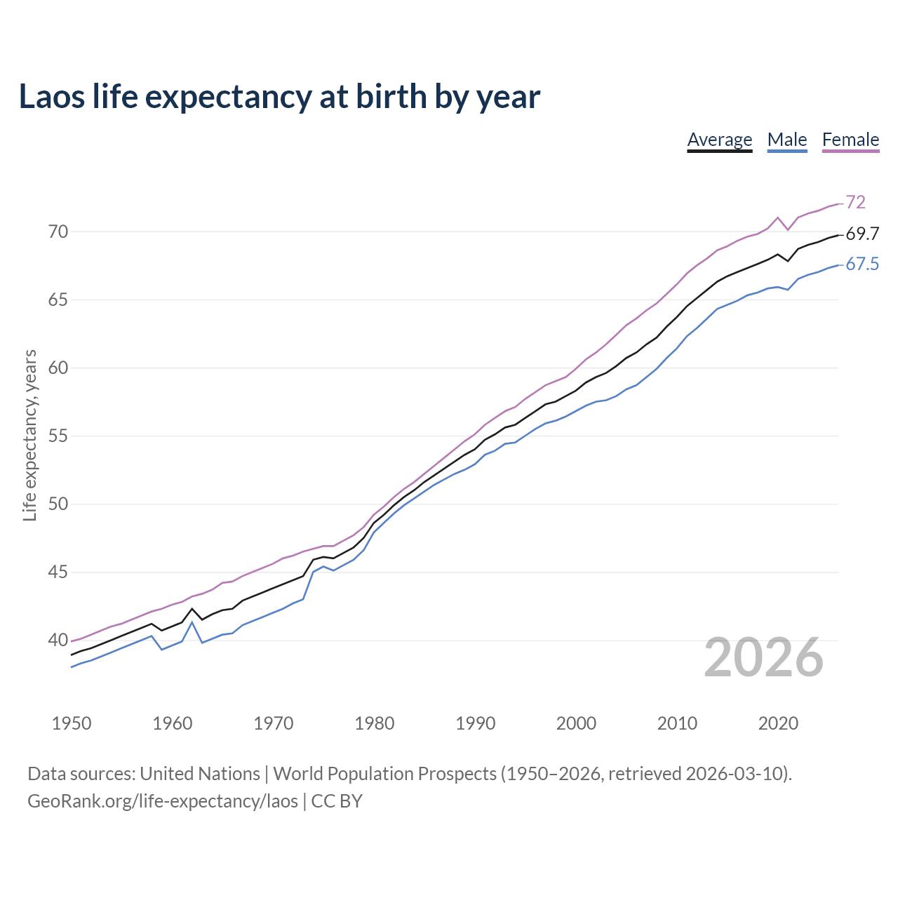 Life expectancy