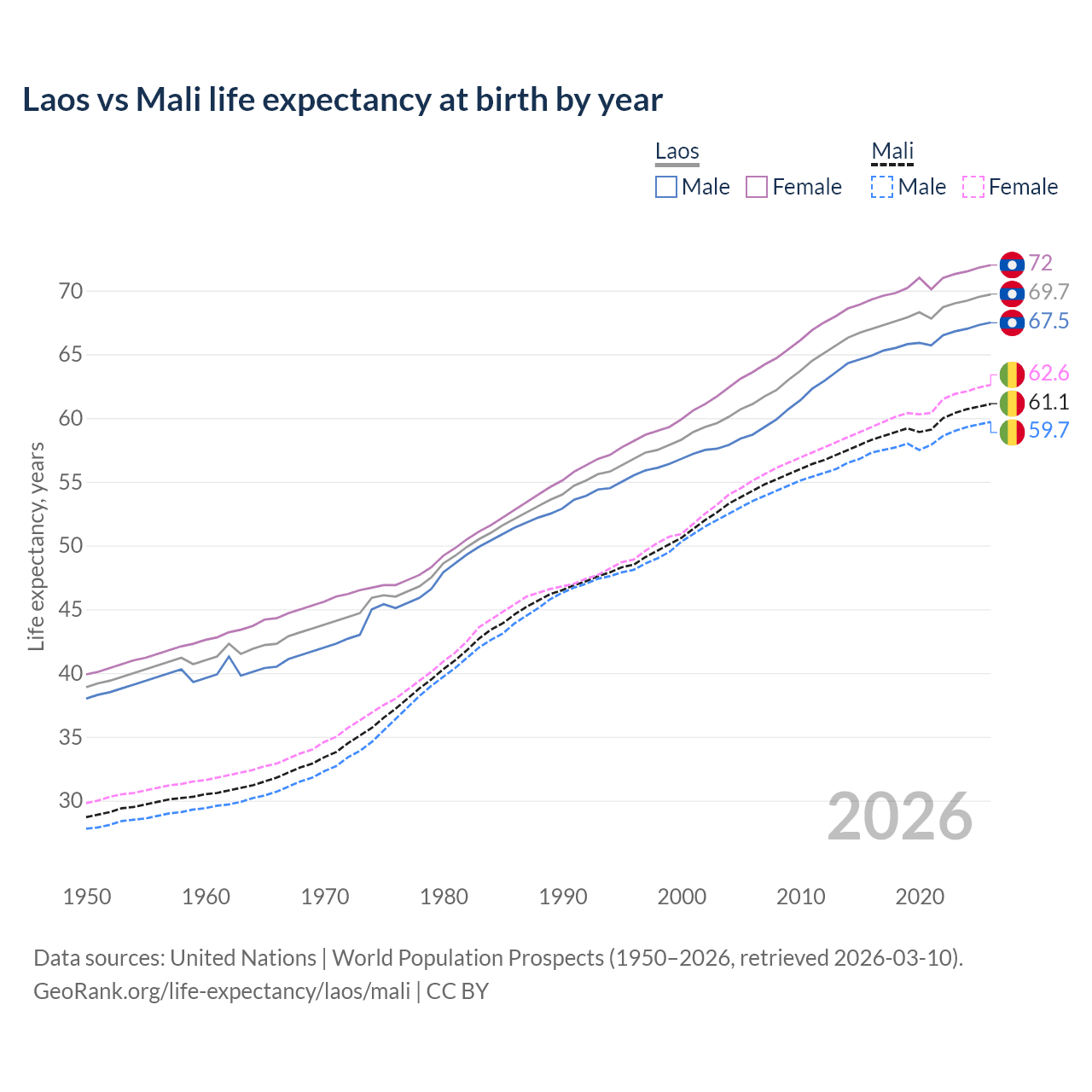 Life expectancy