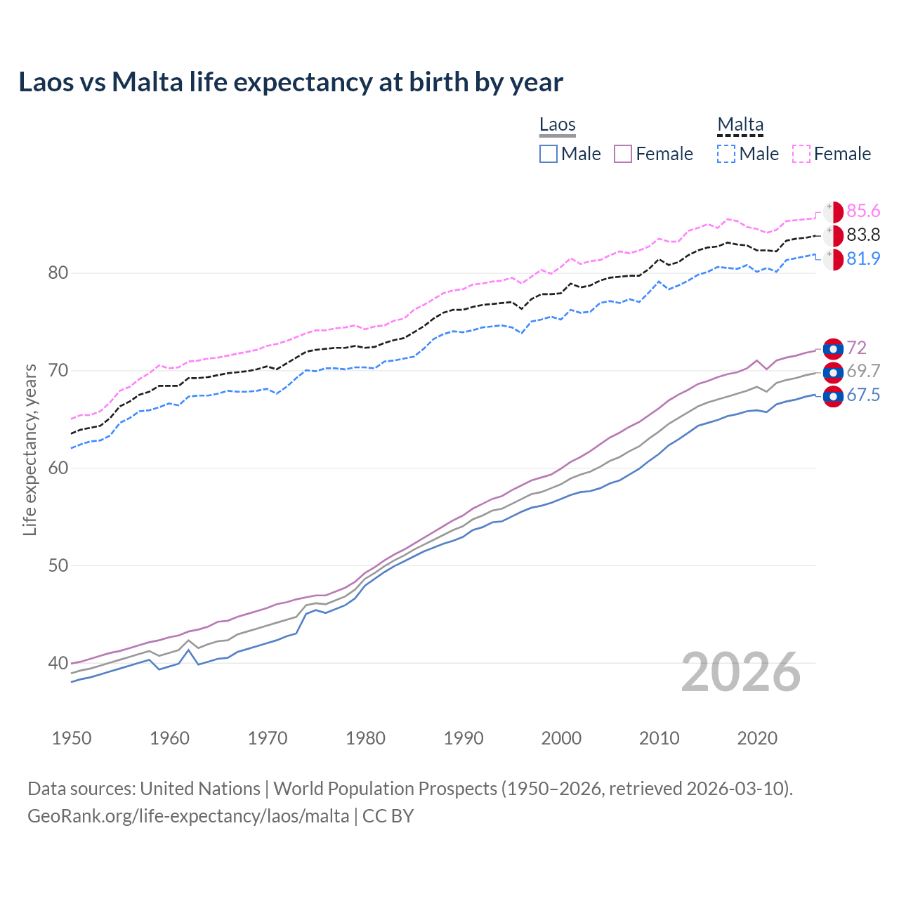 Life expectancy