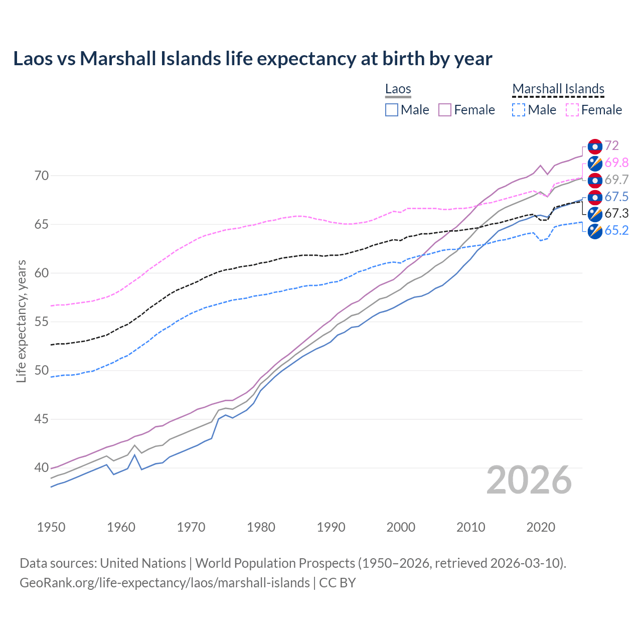 Life expectancy