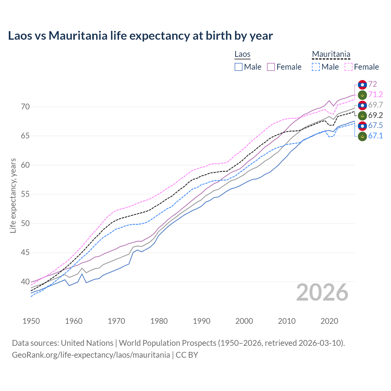 Life expectancy