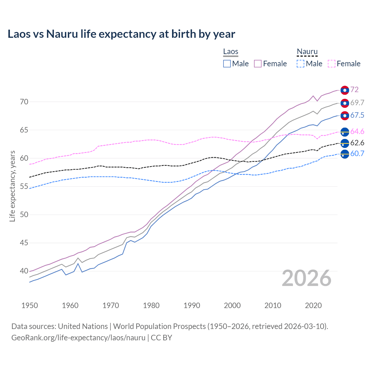 Life expectancy