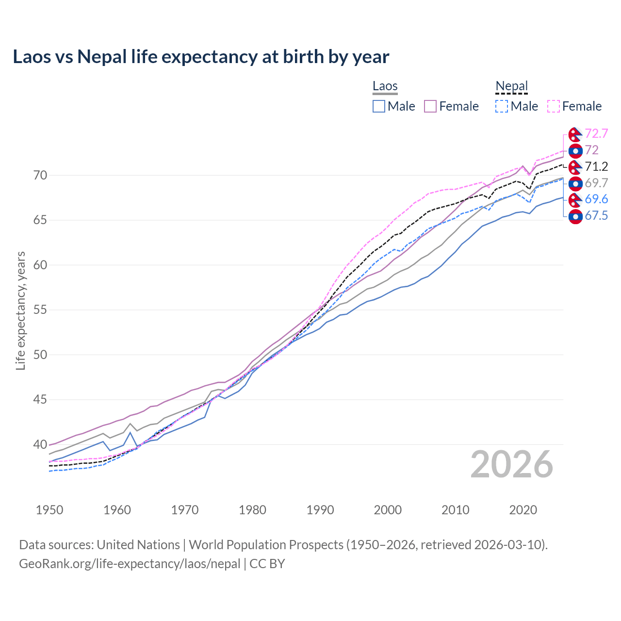 Life expectancy